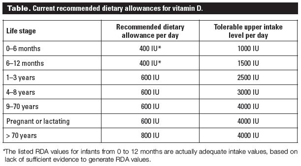 Daily Vitamin Recommendation Chart